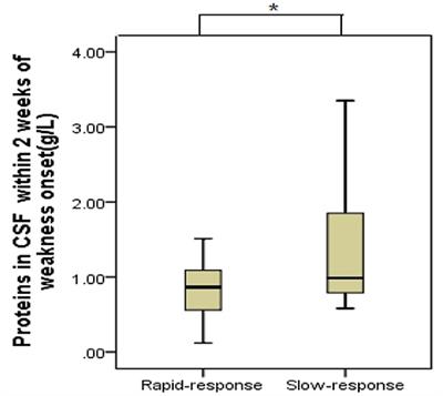 Association Between the Rate of Treatment Response and Short-Term Outcomes in Childhood Guillain-Barré Syndrome